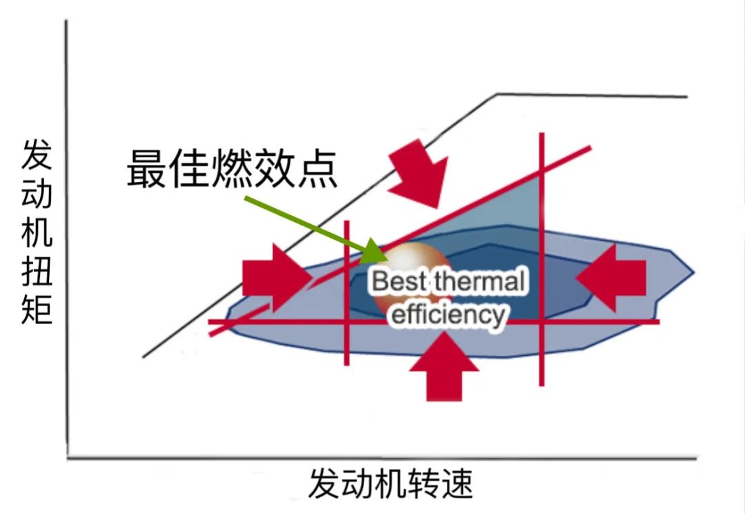 插混尽头可能是增程，但不是理想问界这种