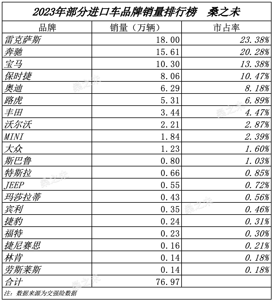 車市“內(nèi)卷”沖擊進(jìn)口車銷量，進(jìn)口豪華車如何突出重圍