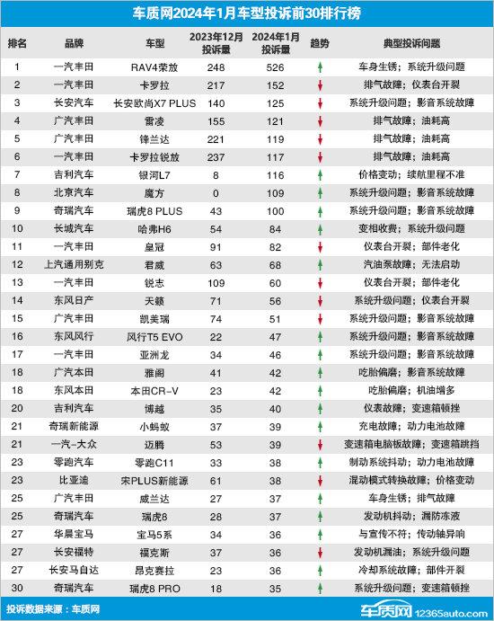 2024年1月國內(nèi)汽車投訴排行及分析報告