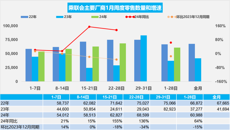 2024年1月乘用车市场零售量出炉