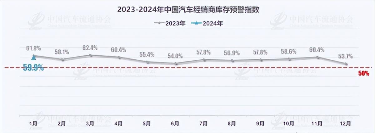 1月經銷商庫存預警指數已達59.9%