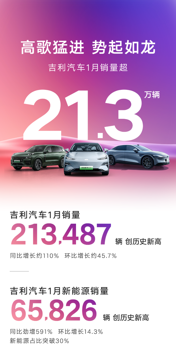 2024强势开局！吉利汽车1月销量213487辆总量新能源销量均创新高