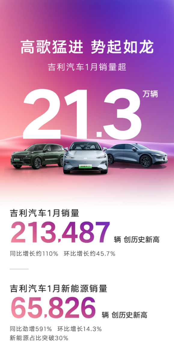 2024吉列开门红！吉利汽车1月销量213487辆 ,均创历史新高！