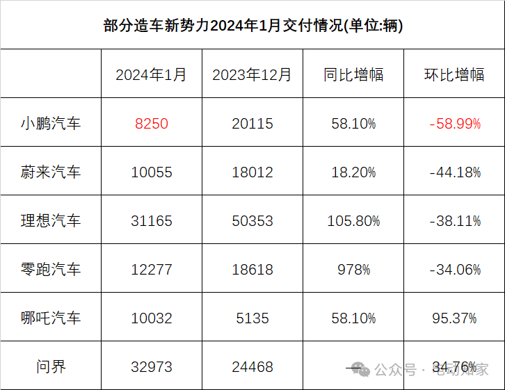 小鵬汽車暴跌近60%！