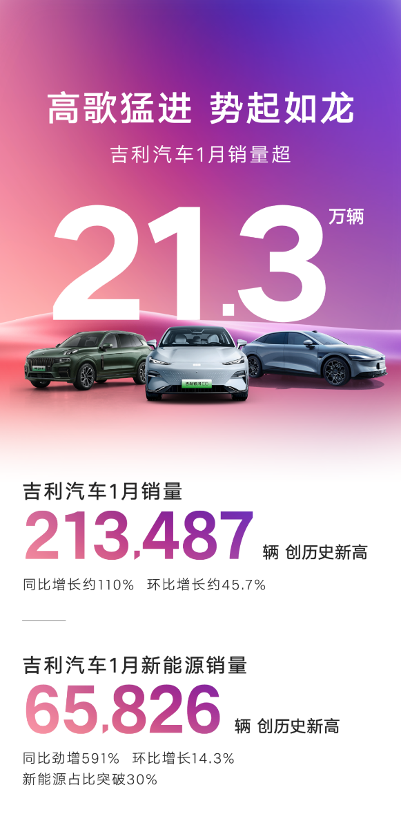 吉利汽车1月销量213487辆 2024强势开局