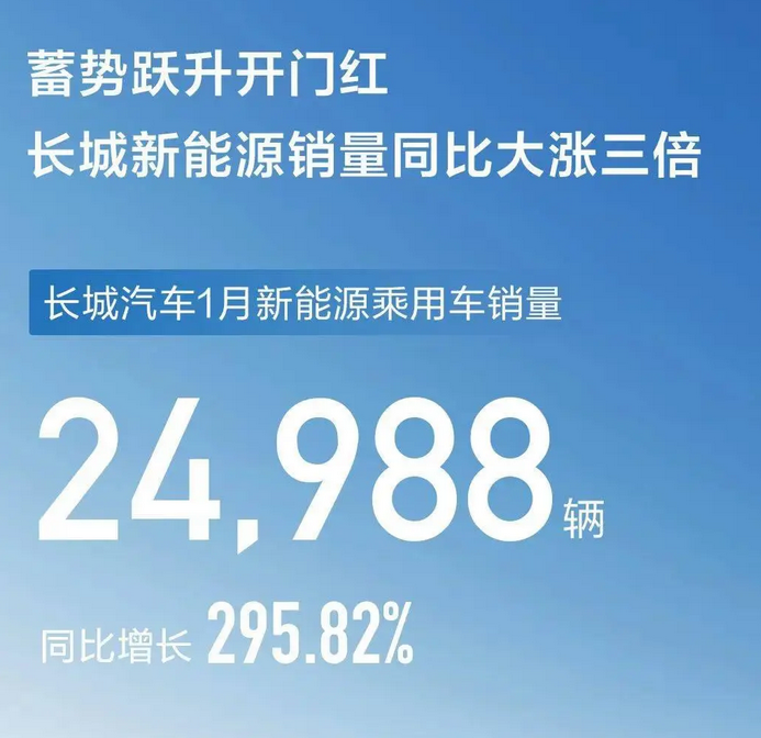 長城汽車1月新能源乘用車銷量同比增長295.8%