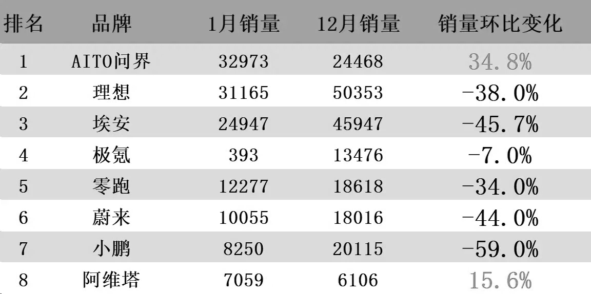 1月销量谁最惨，新势力们大幅下滑表演赛！