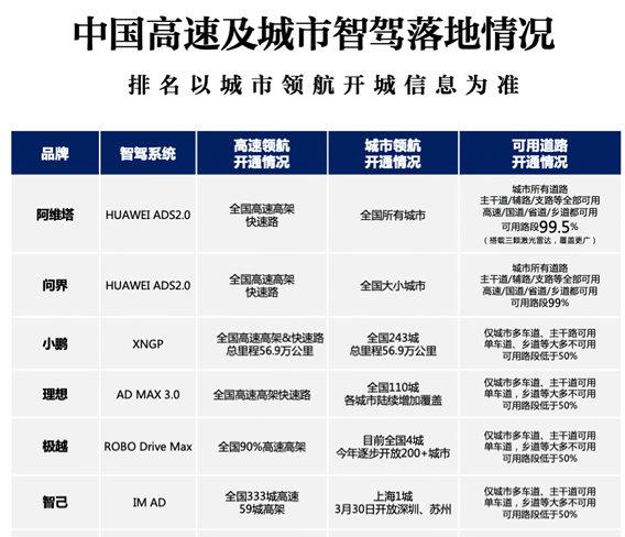 正式步入“无图时代”，阿维塔 12 开启全国都能开的城区 NCA