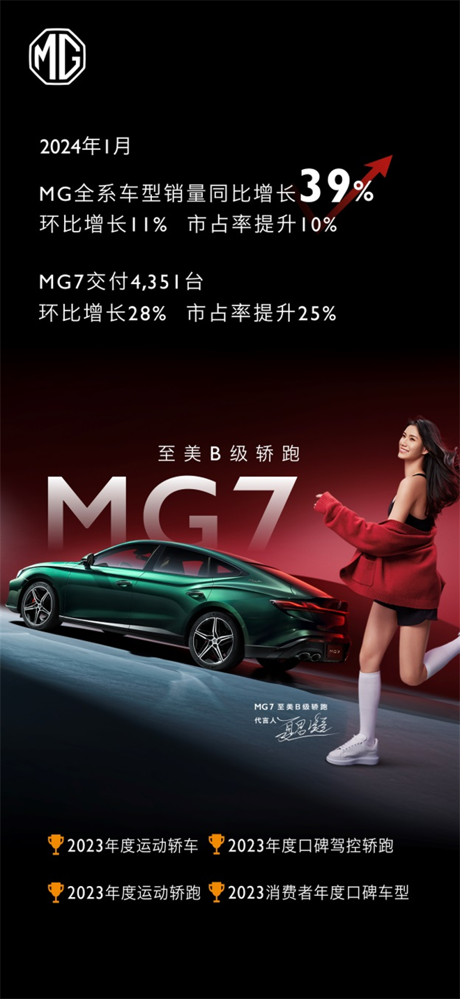 龍躍啟新!MG7一月熱銷4351臺,環比增長28%