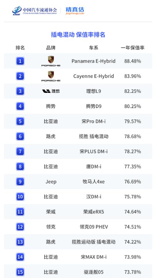 2023年插電混動(dòng)車保值率榜單 理想L9第三 路虎攬勝插電混動(dòng)第六