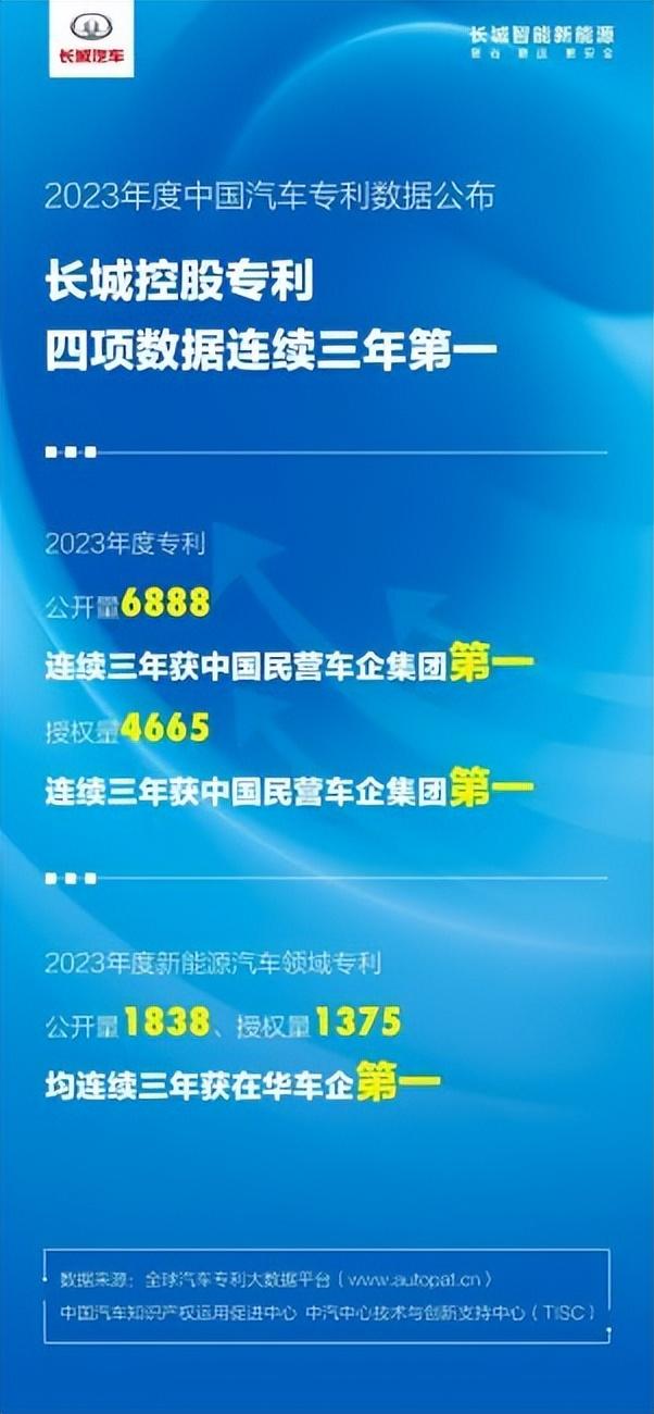 連續(xù)3年保持第一！長(zhǎng)城汽車專利數(shù)據(jù)位居行業(yè)前列