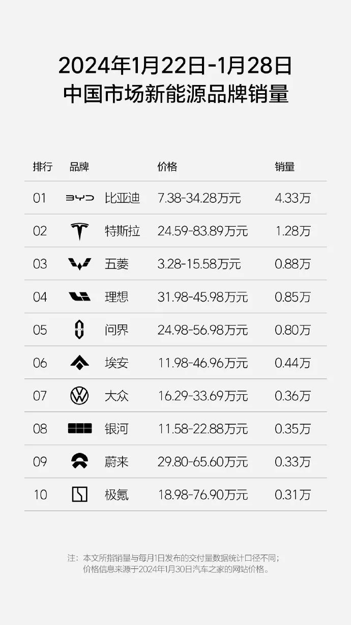 2024首張戰(zhàn)報(bào)簽收！問界銷量超過理想