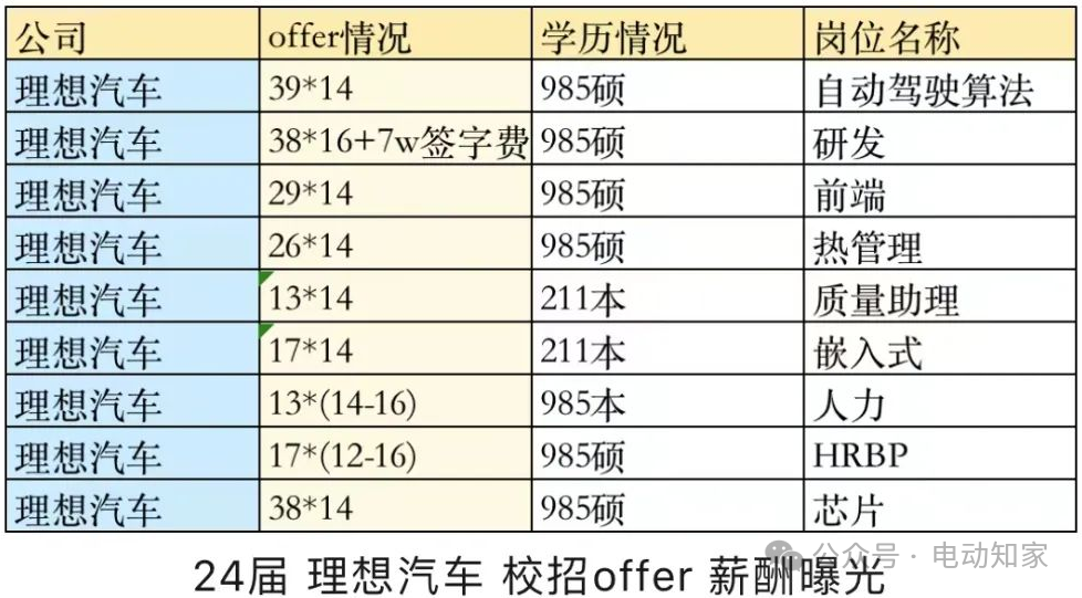 理想汽車(chē)校招薪酬表曝光