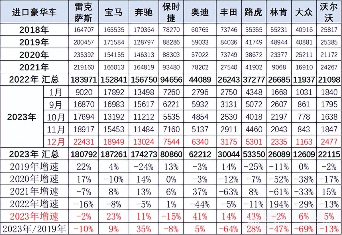 乘联会公布2023年进口车销量