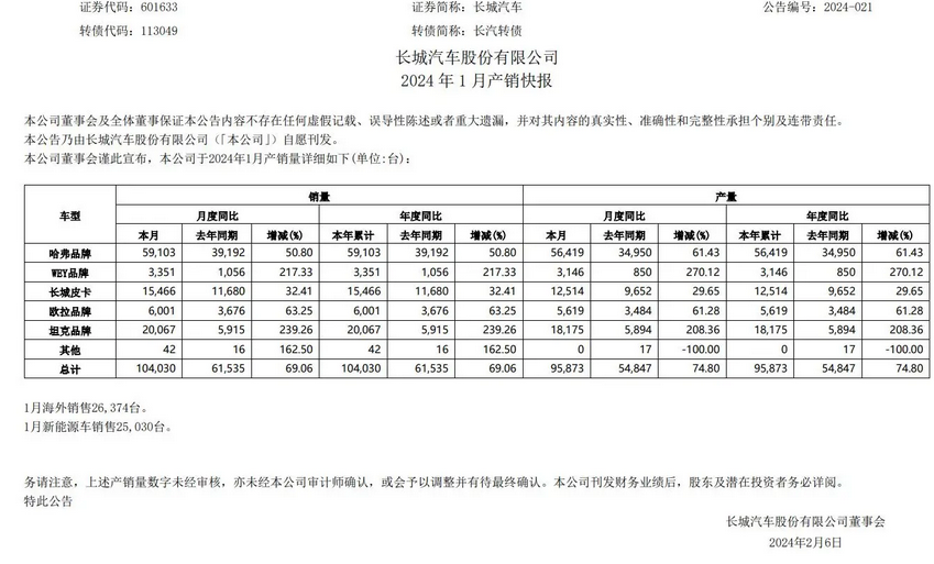 長城汽車2024年1月銷量同比增長69.06%，海外銷量突破30萬輛