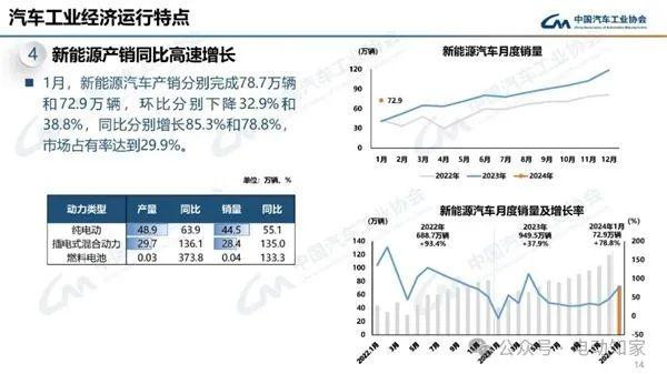 中汽協(xié)：1月新能源銷(xiāo)量環(huán)比暴跌