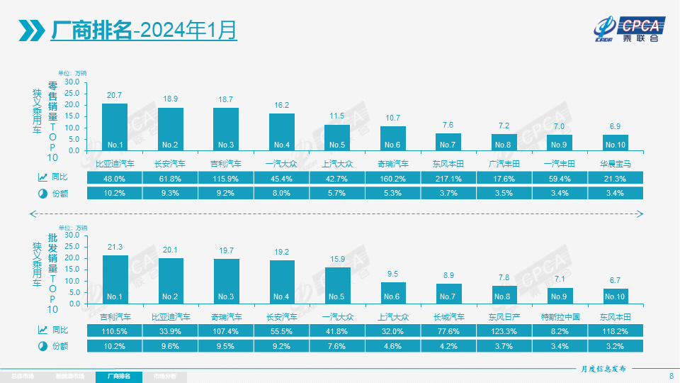 1月汽車廠商銷量排名：比亞迪領先幅度縮小，華晨寶馬進前十