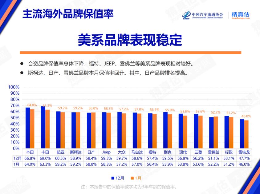1月海外汽车品牌保值率榜单 丰田第二 起亚第三 大众没进前五
