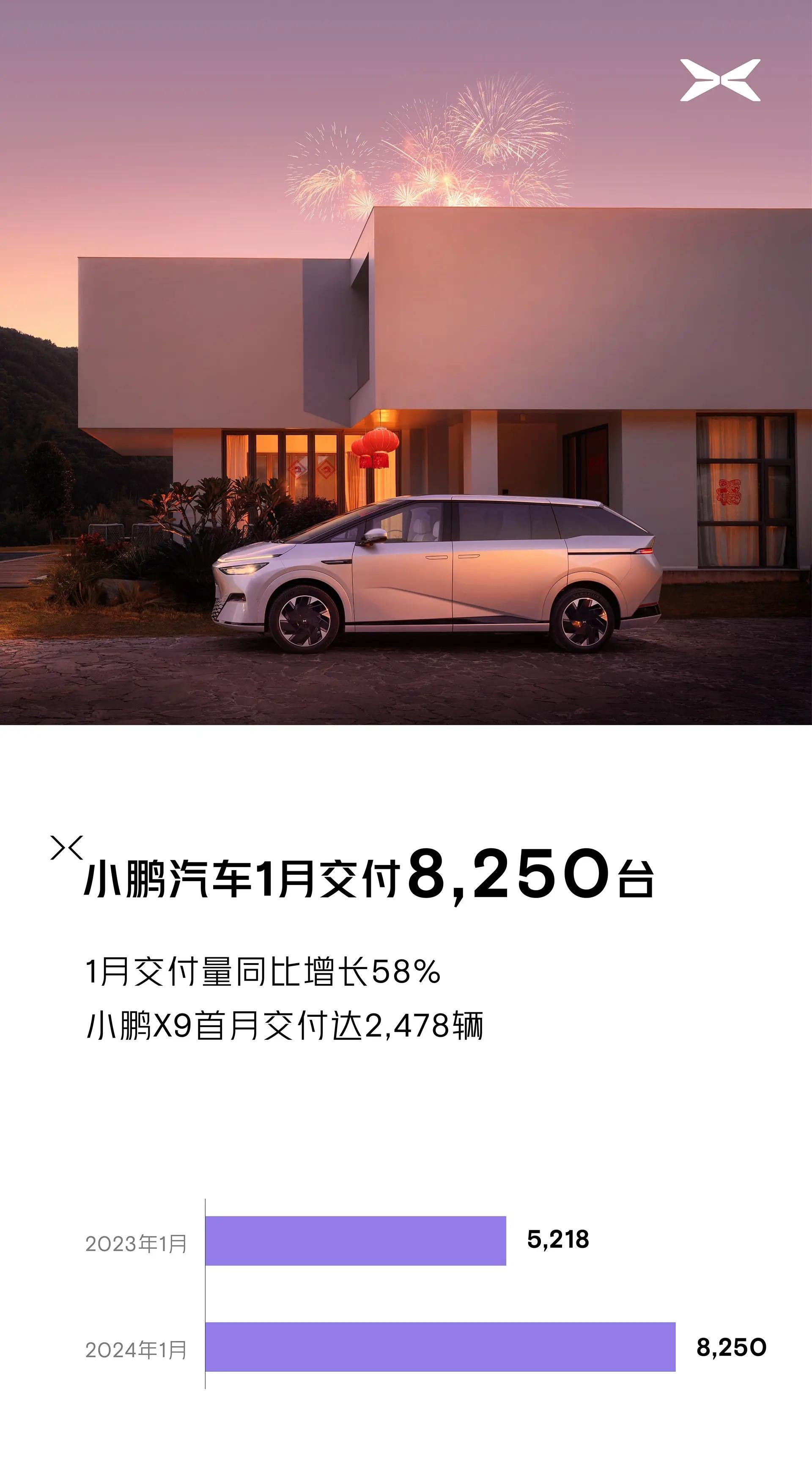 小鹏汽车1月份销量8250台，同比增长58%，其中小鹏X9销量2478台