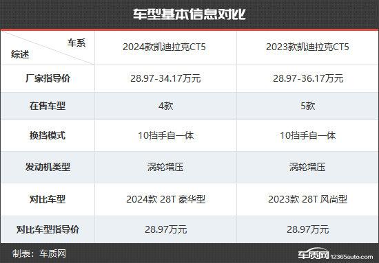 综合竞争力提升 凯迪拉克CT5新老款车型对比