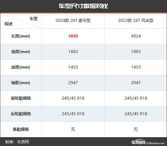 综合竞争力提升 凯迪拉克CT5新老款车型对比