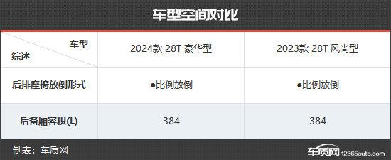 综合竞争力提升 凯迪拉克CT5新老款车型对比
