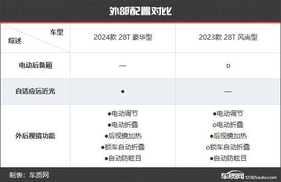 综合竞争力提升 凯迪拉克CT5新老款车型对比
