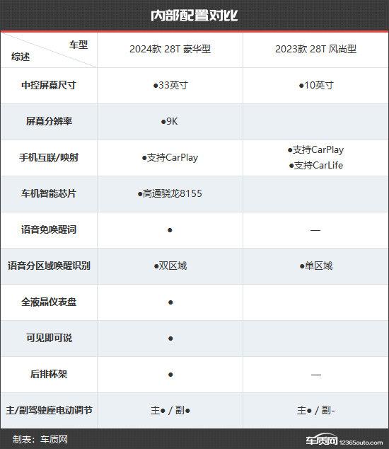 综合竞争力提升 凯迪拉克CT5新老款车型对比