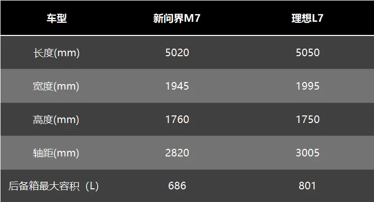 30万选中大型SUV，理想L7和问界M7一决高下