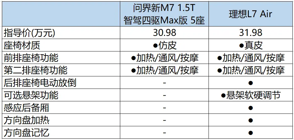 30万选中大型SUV，理想L7和问界M7一决高下