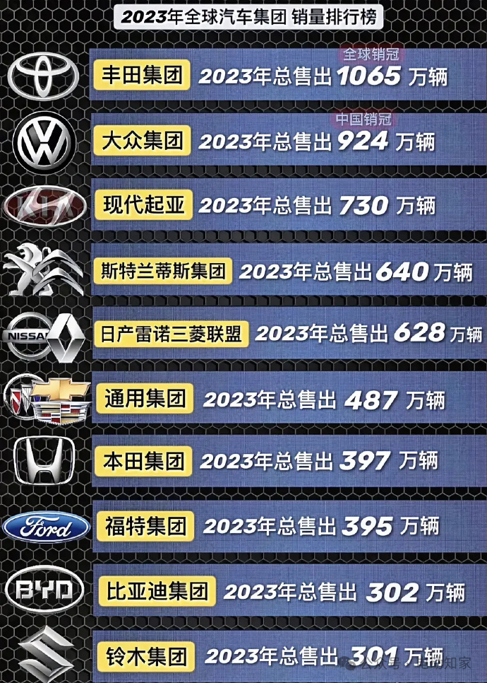 2023全球汽车销量Top10，中国仅1家！