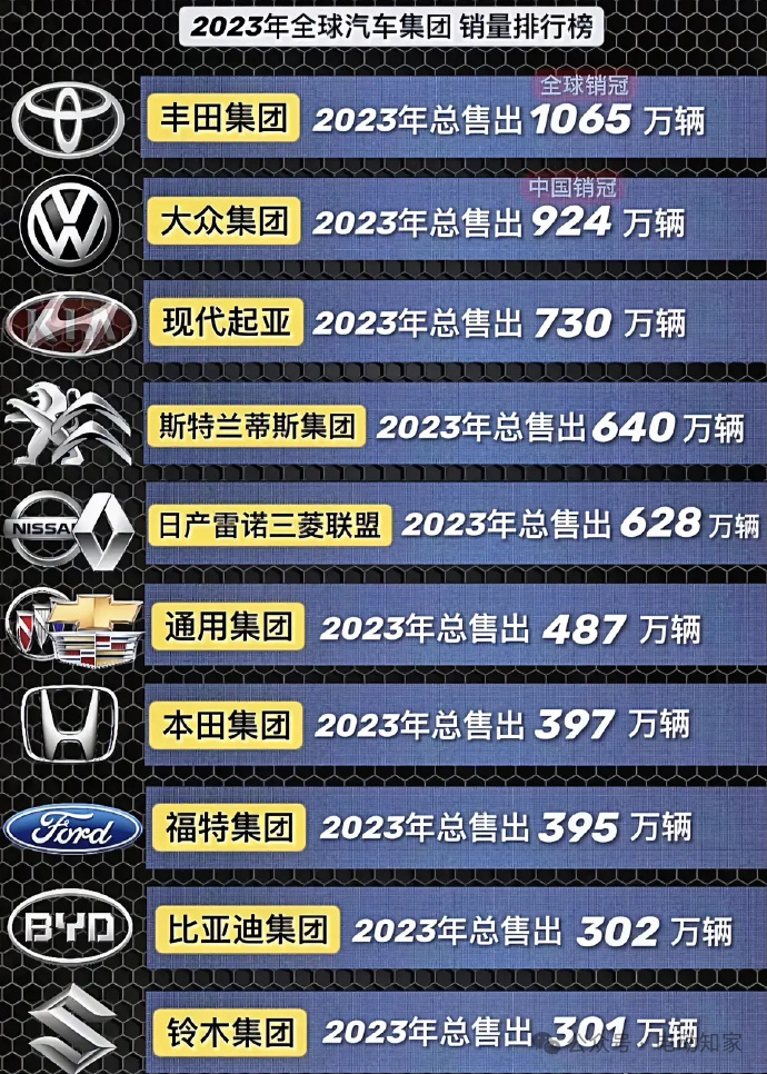 2023全球汽車銷量Top10，中國僅1家！