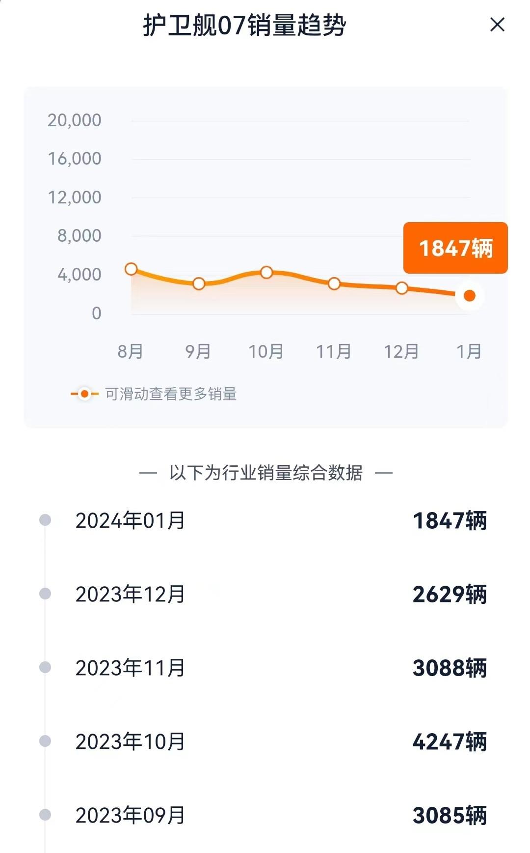 与唐DM同宗同源的护卫舰07 怎么销量能差那么多呢？