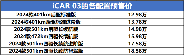 大幅降低硬派越野门槛！奇瑞iCAR 03月底上市，预售价12.98万起