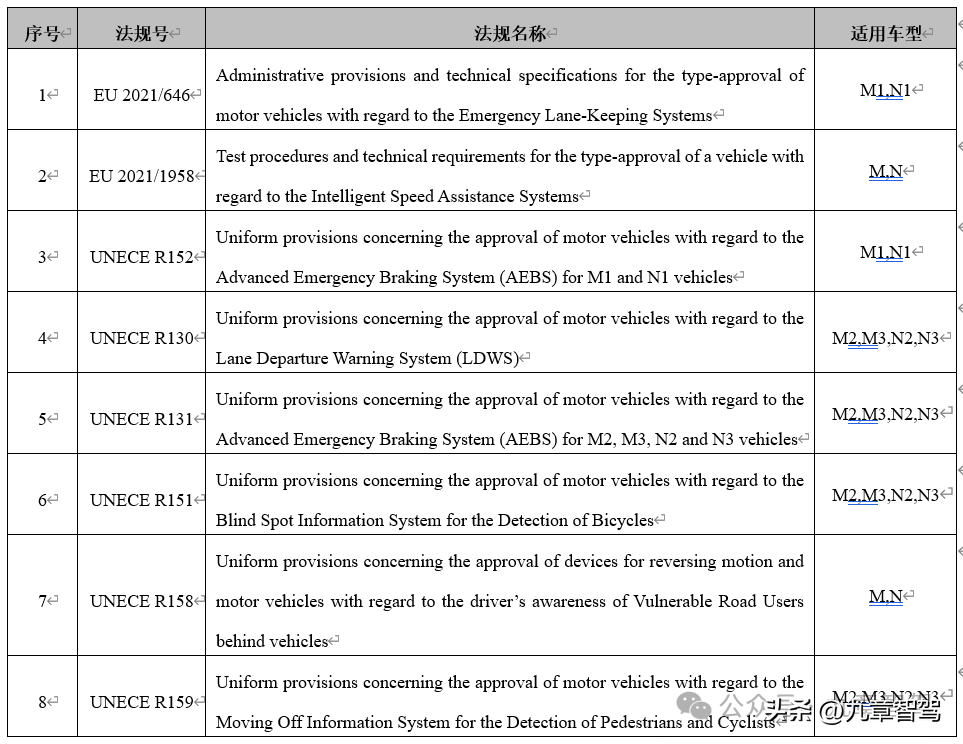 助力智駕出海 —— 從功能層面解讀歐洲智駕法規(guī)