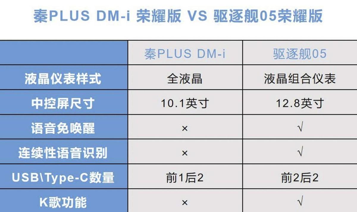 同是7.98萬起！驅逐艦05和秦PLUS DM-i 榮耀版怎么選？