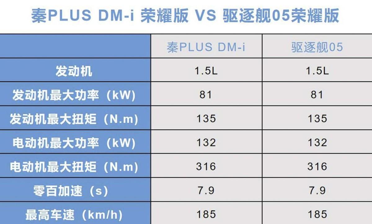 同是7.98萬起！驅逐艦05和秦PLUS DM-i 榮耀版怎么選？