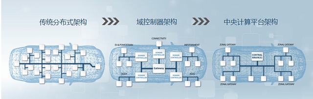 蔚来升级中央计算平台，舱驾融合技术到底是什么？​
