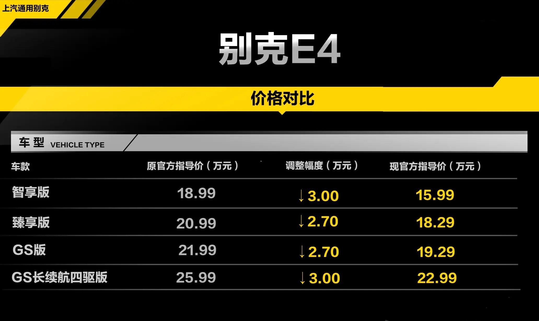 别克E4价格调整，最高降价3万元，调价后售价15.99-22.99万元