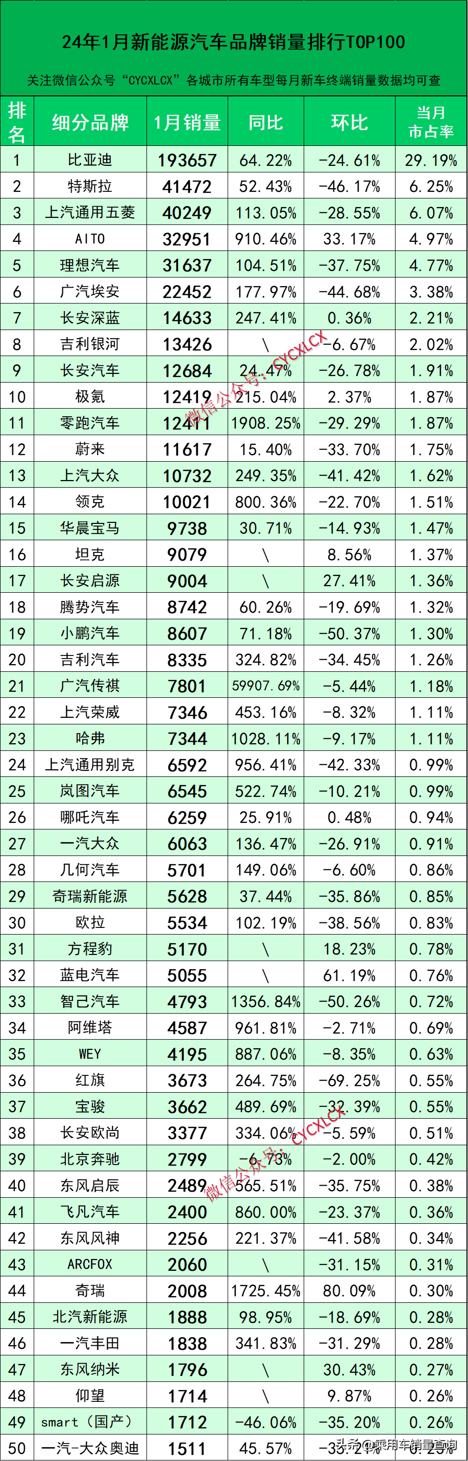 24年1月新能源汽車細(xì)分品牌終端銷量排行榜