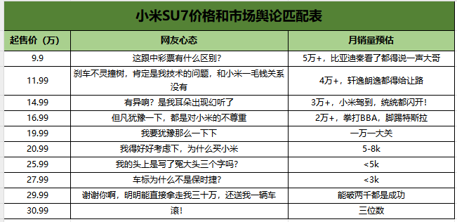 小米SU7不同起售價格，對應的不同結局