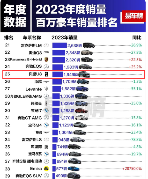 U9售168万元，仰望飘了吗？