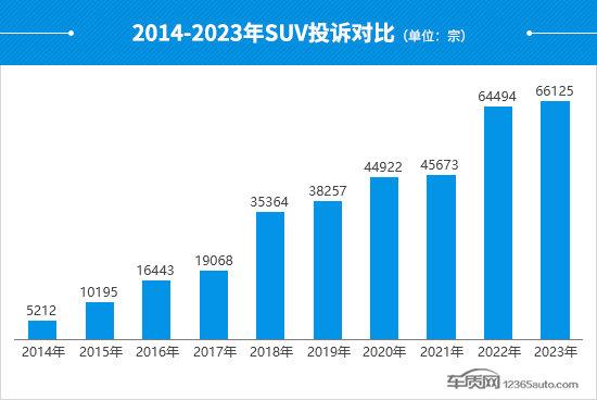 2023年度國(guó)內(nèi)SUV投訴分析報(bào)告