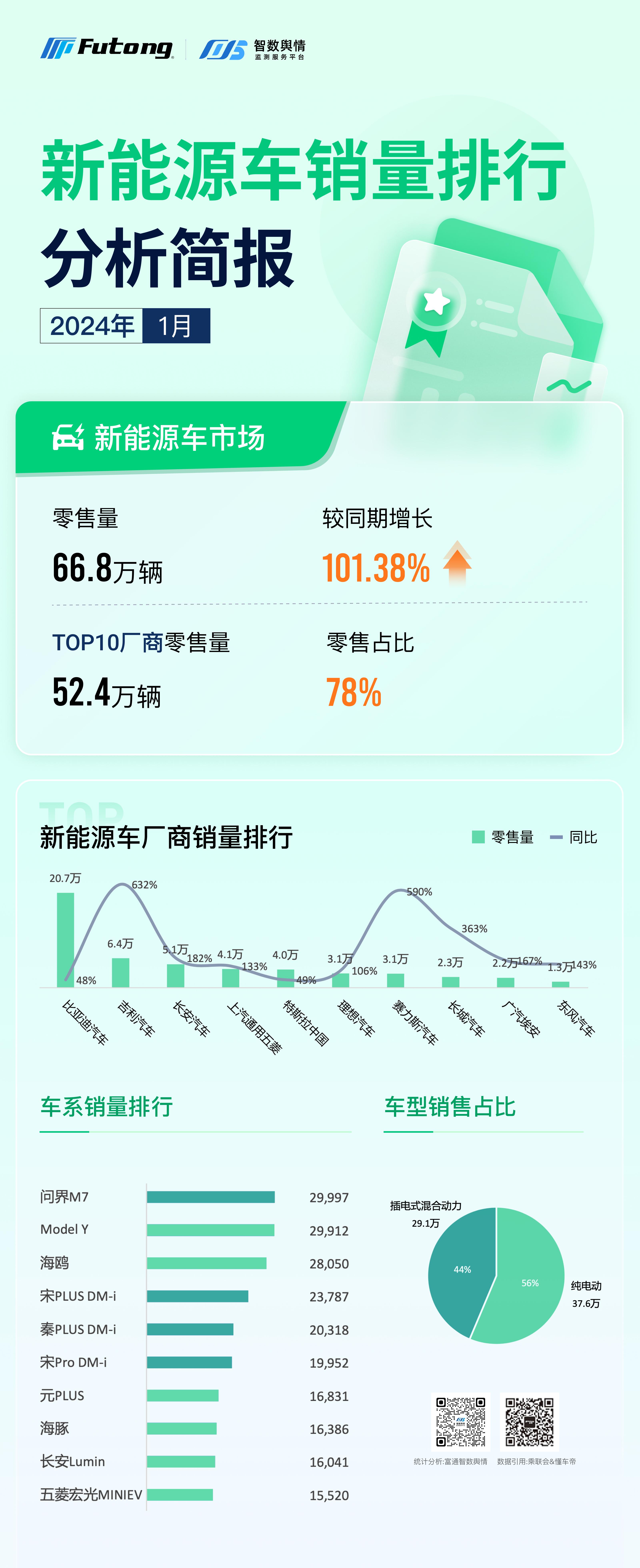 智數(shù)輿情 | 2024年1月新能源汽車銷量排行分析簡(jiǎn)報(bào)