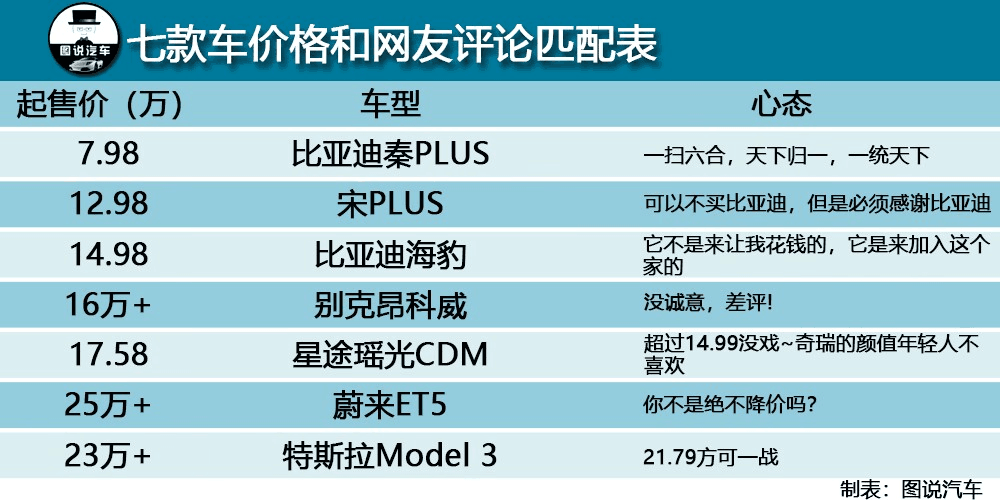 七款车价格和网友评论匹配表