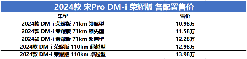 对比老款降价两万，比亚迪宋Pro DM-i荣耀版上市，10.98万元起