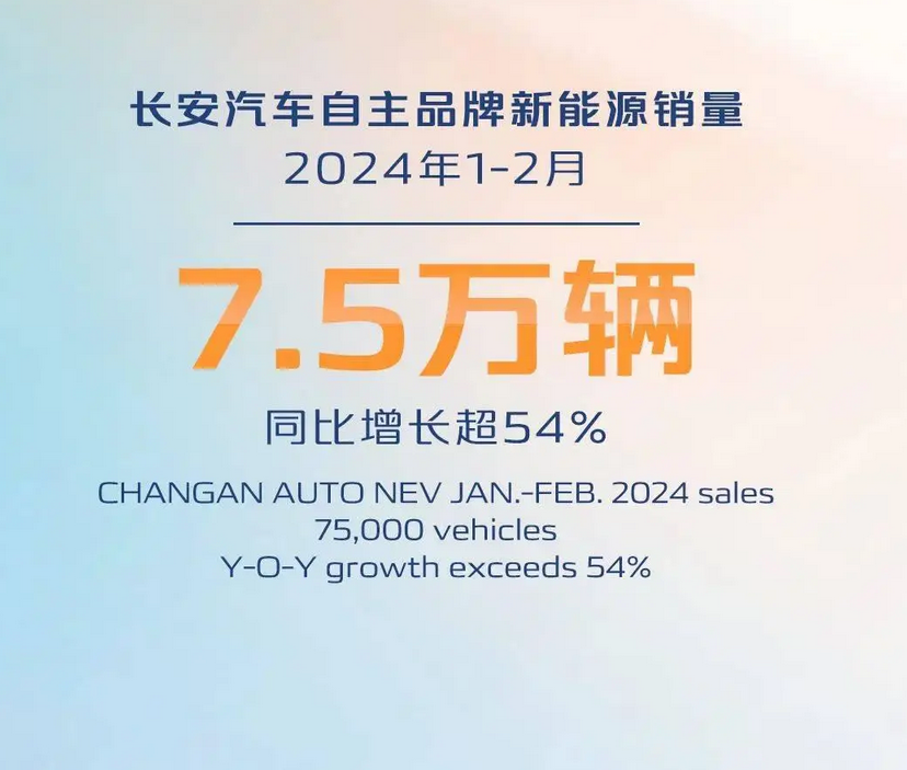 長(zhǎng)安汽車自主品牌新能源銷量同比增長(zhǎng)超過(guò)54%