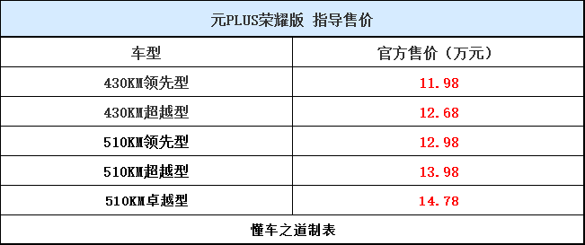 比亚迪元PLUS荣耀版，刀片电池+续航510公里