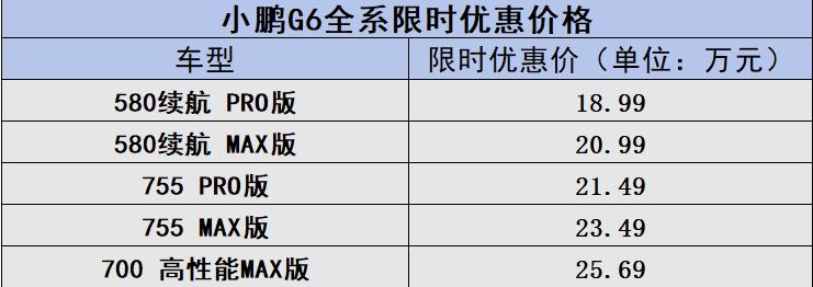 價(jià)格戰(zhàn)再升級(jí)？小鵬G6 3月立減2萬(wàn)，18.99萬(wàn)起能否和Model Y比？