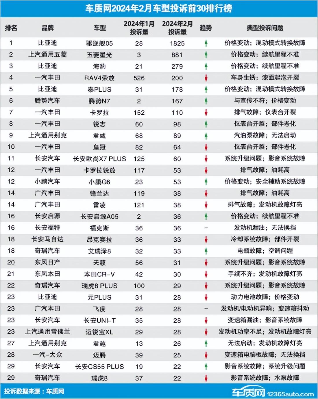 2月汽車投訴排名出爐：多家車企因降價遭投訴，老車主心里不平衡